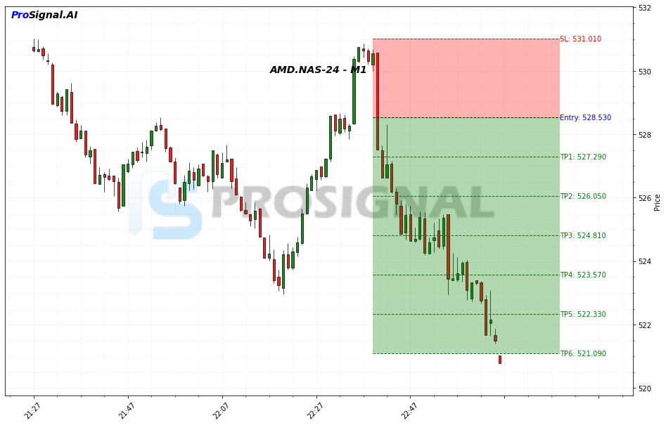 AMD SHORT signal chart