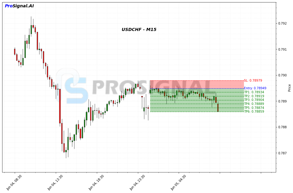 USDCHF SHORT signal chart