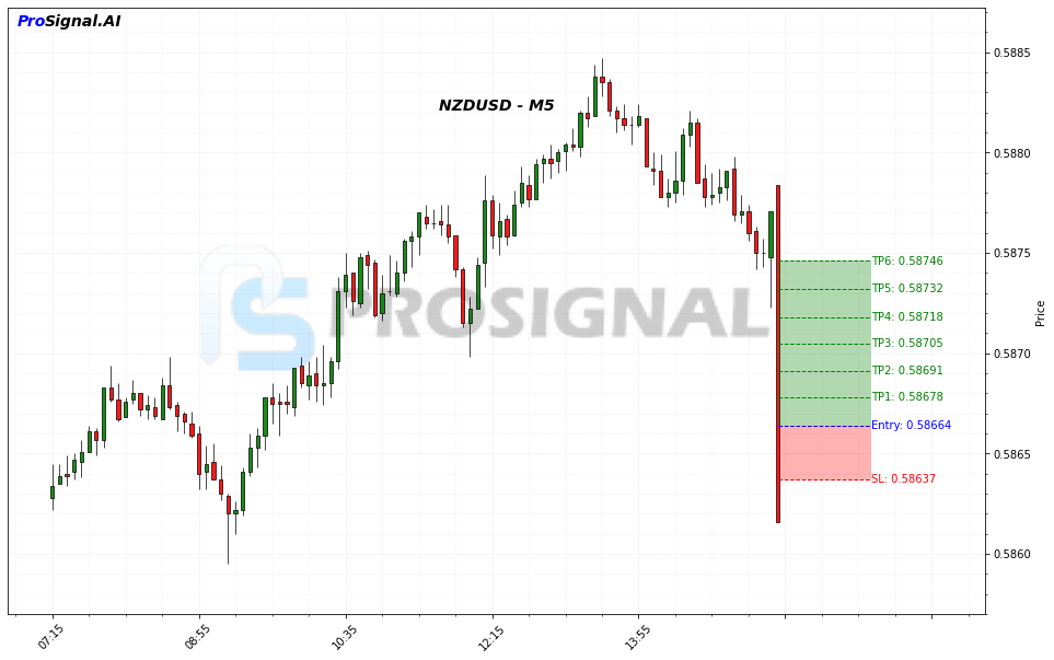 NZDUSD LONG signal chart