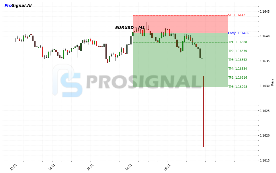 EURUSD SHORT signal chart