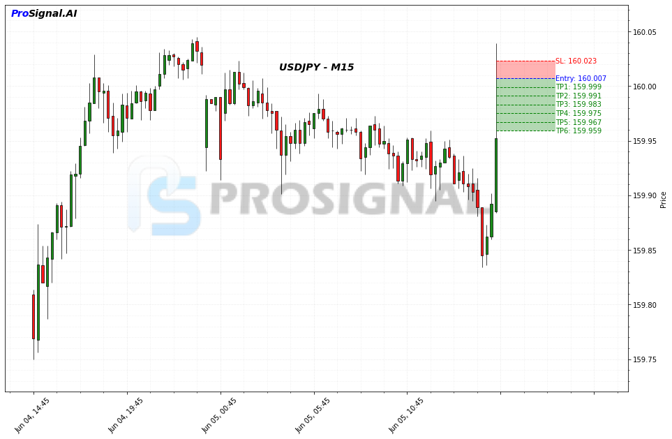 USDJPY SHORT signal chart