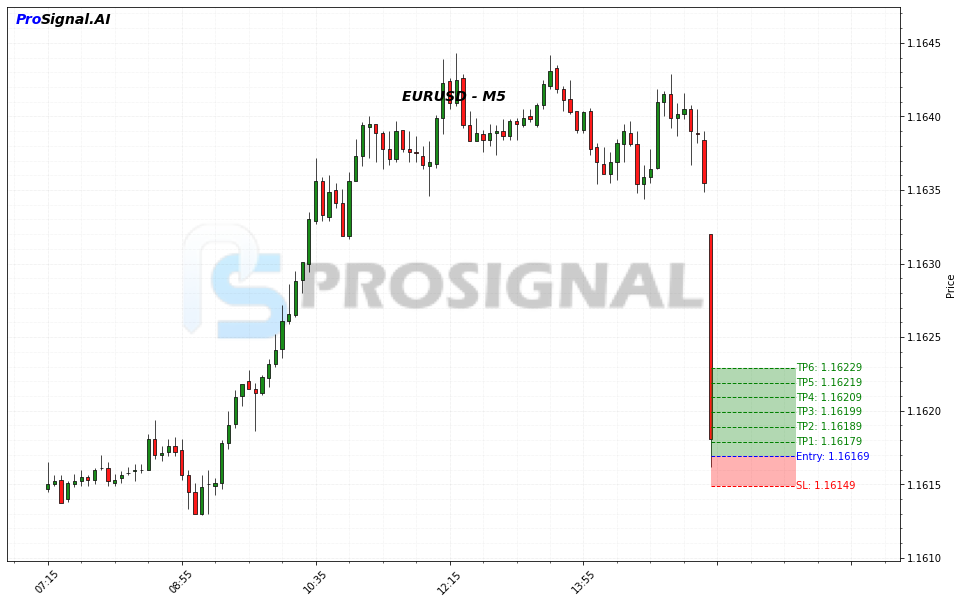EURUSD LONG signal chart