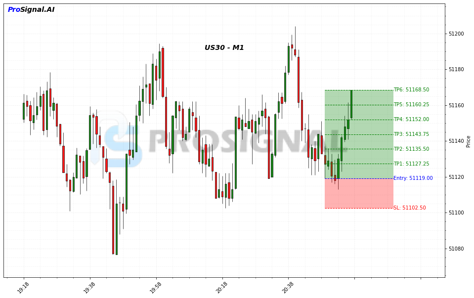 US30 LONG signal chart