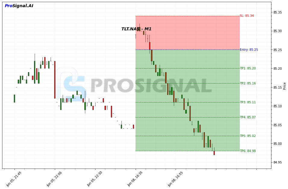 TLT SHORT signal chart
