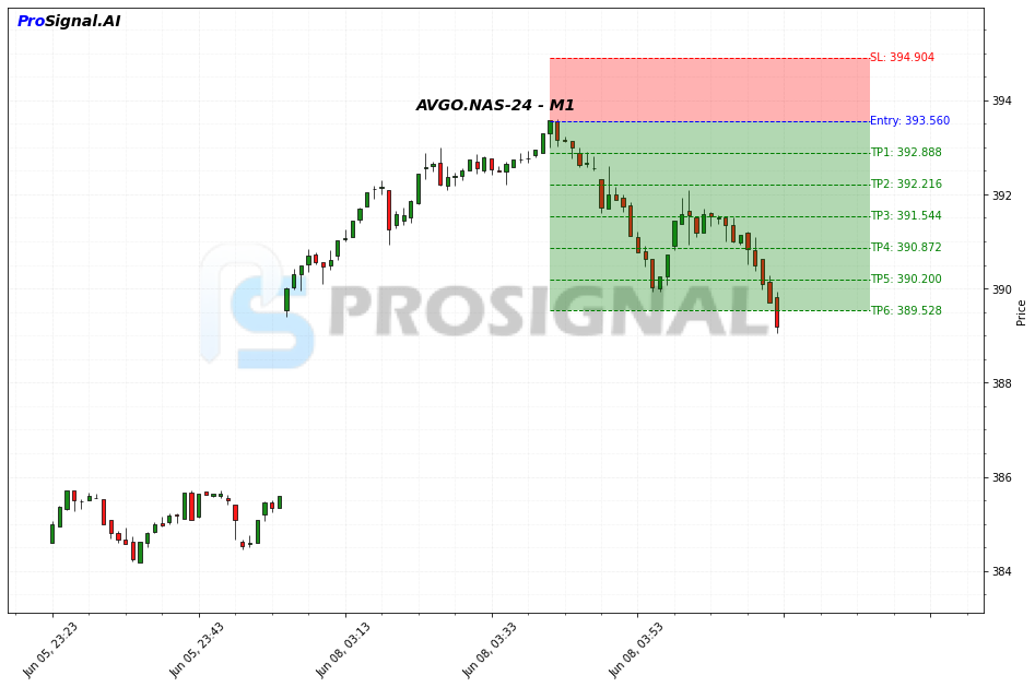 AVGO SHORT signal chart
