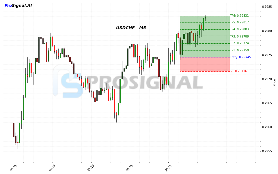 USDCHF LONG signal chart