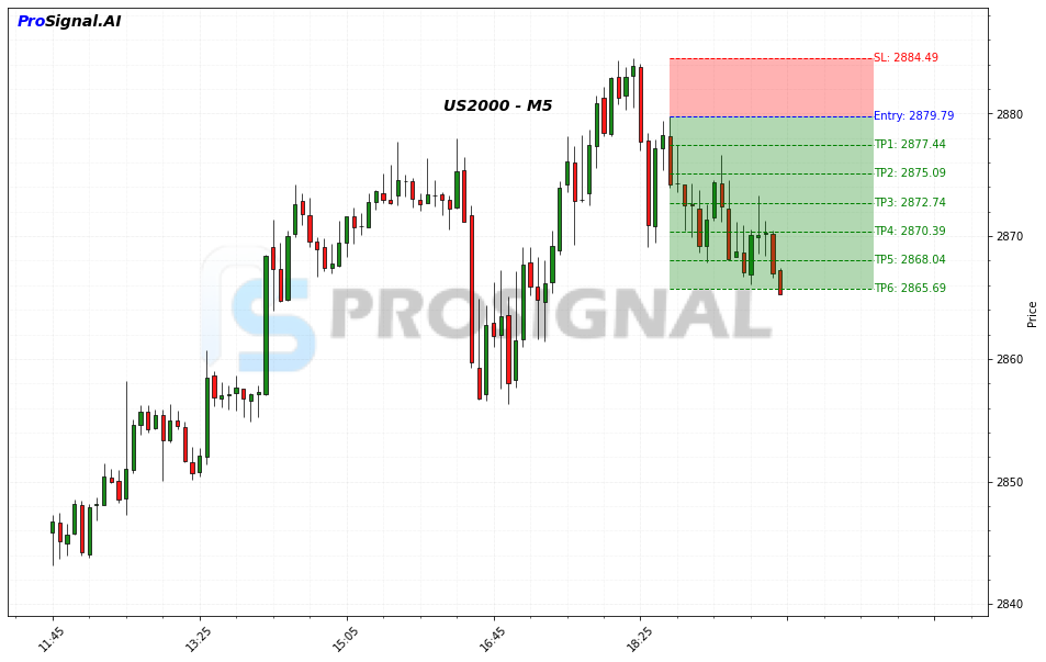 US2000 SHORT signal chart