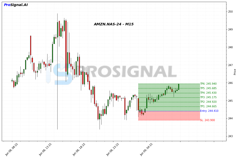 AMZN LONG signal chart