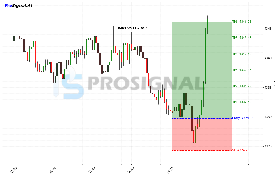 XAUUSD LONG signal chart