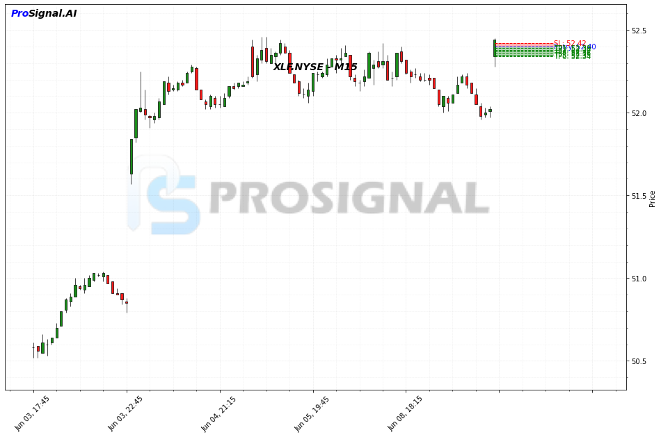 XLF SHORT signal chart