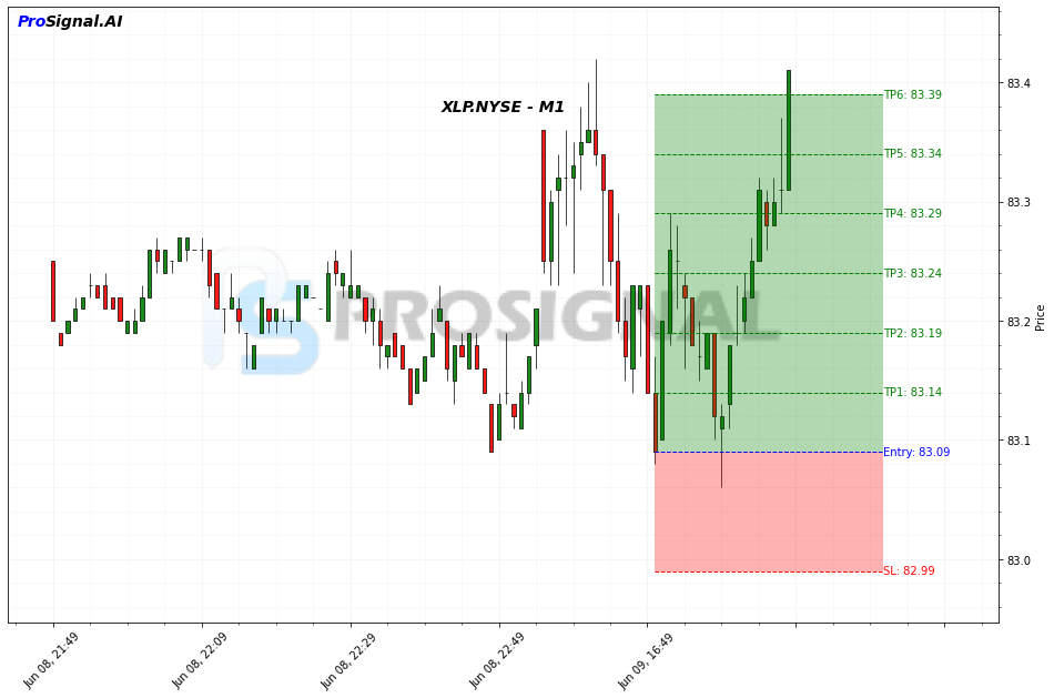 XLP LONG signal chart
