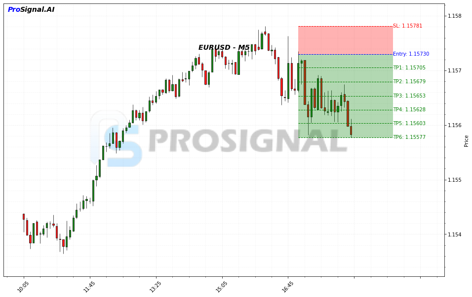 EURUSD SHORT signal chart