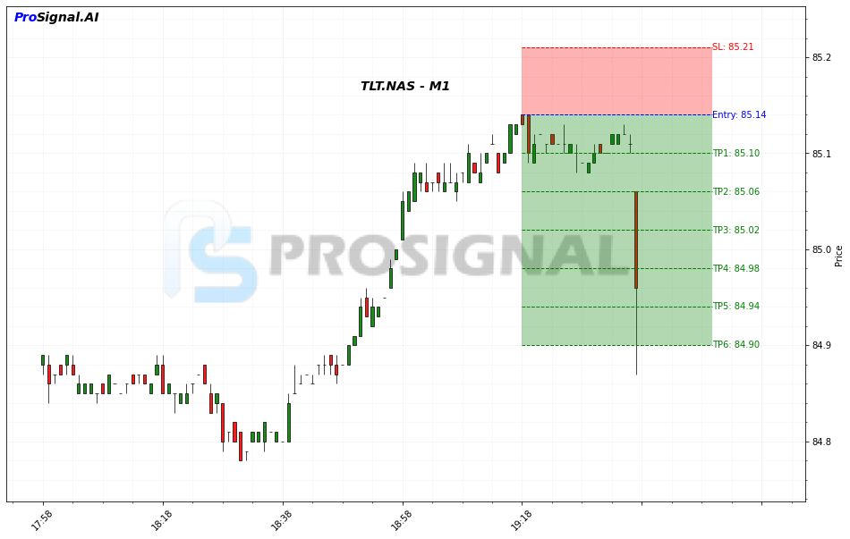 TLT SHORT signal chart