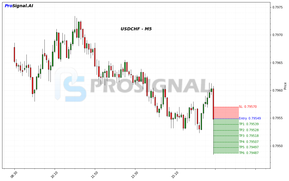 USDCHF SHORT signal chart