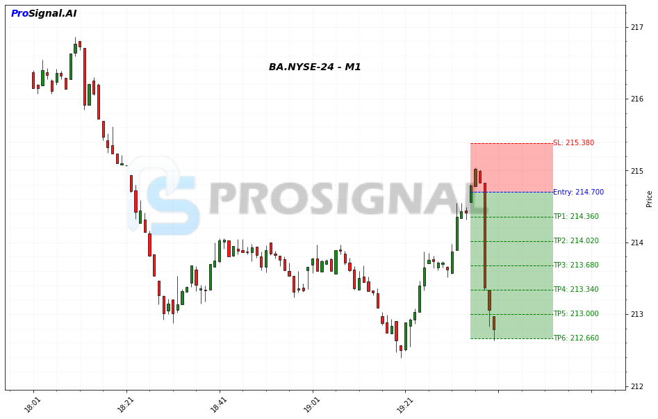 BA SHORT signal chart