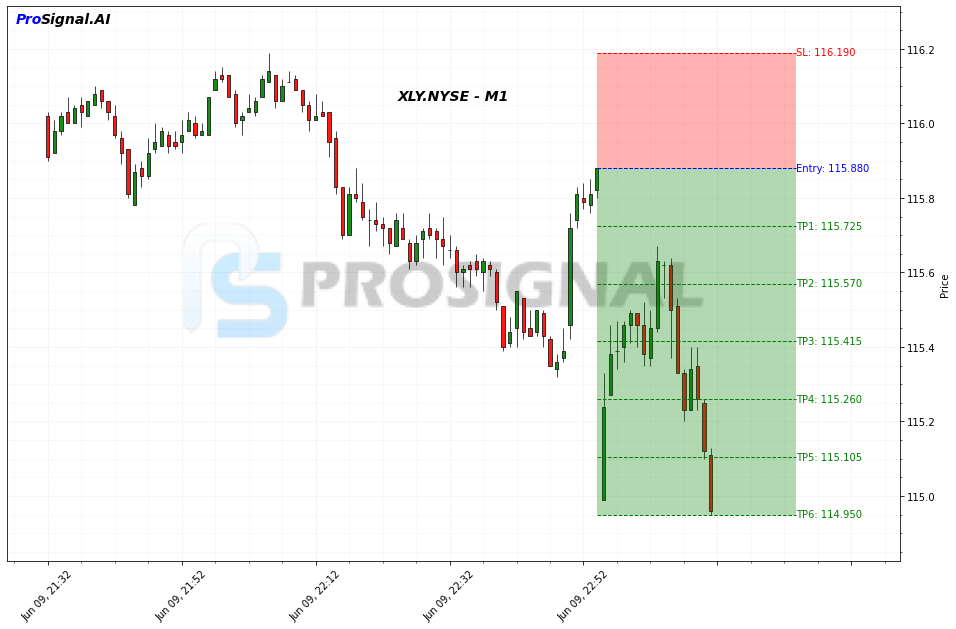 XLY SHORT signal chart