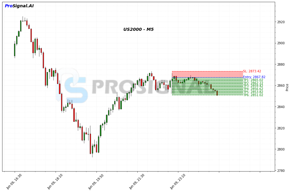 US2000 SHORT signal chart