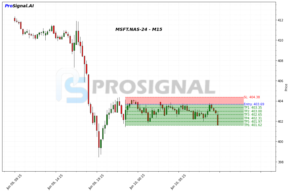 MSFT SHORT signal chart