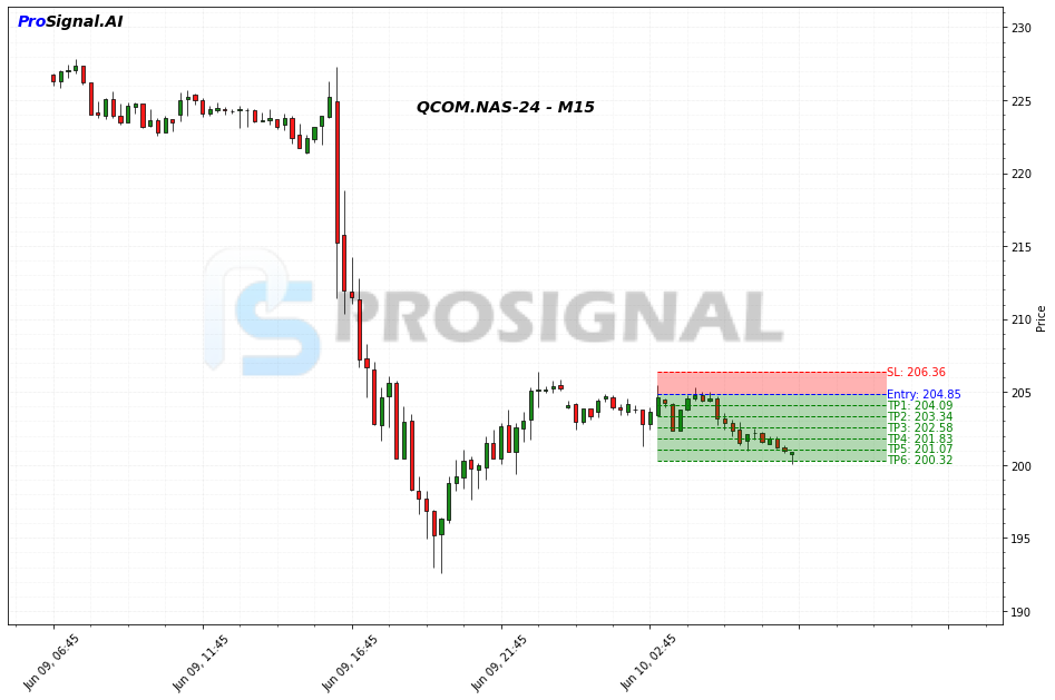 QCOM SHORT signal chart