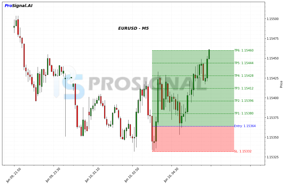 EURUSD LONG signal chart
