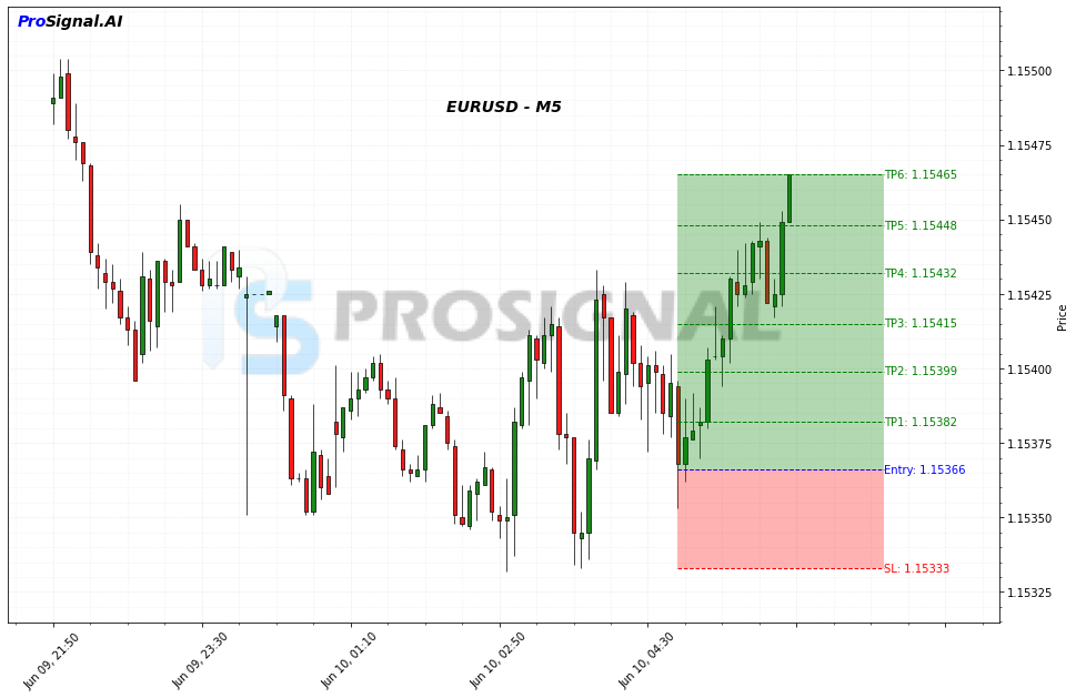 EURUSD LONG signal chart