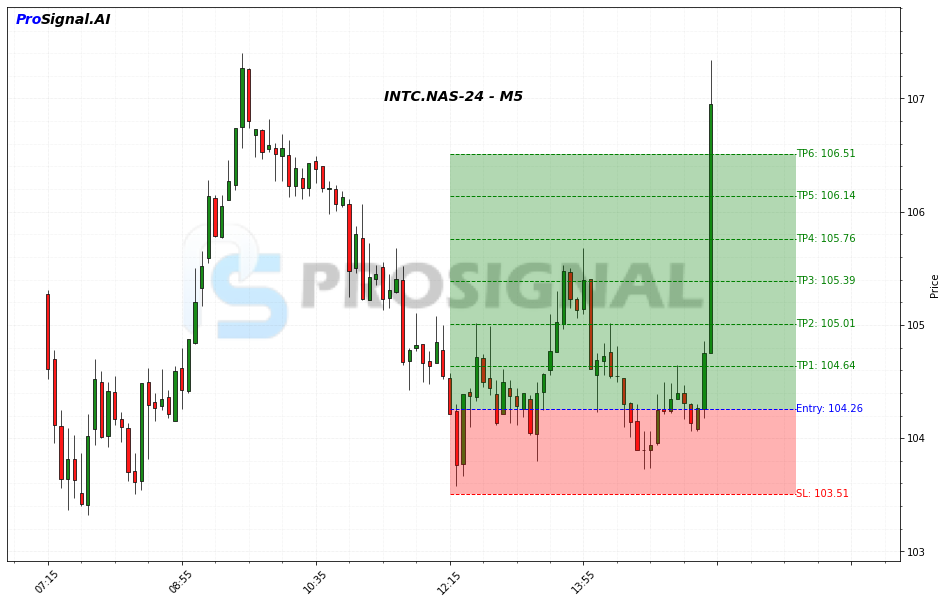 INTC LONG signal chart