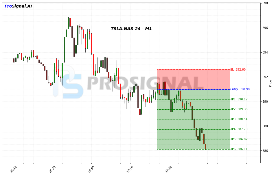 TSLA SHORT signal chart