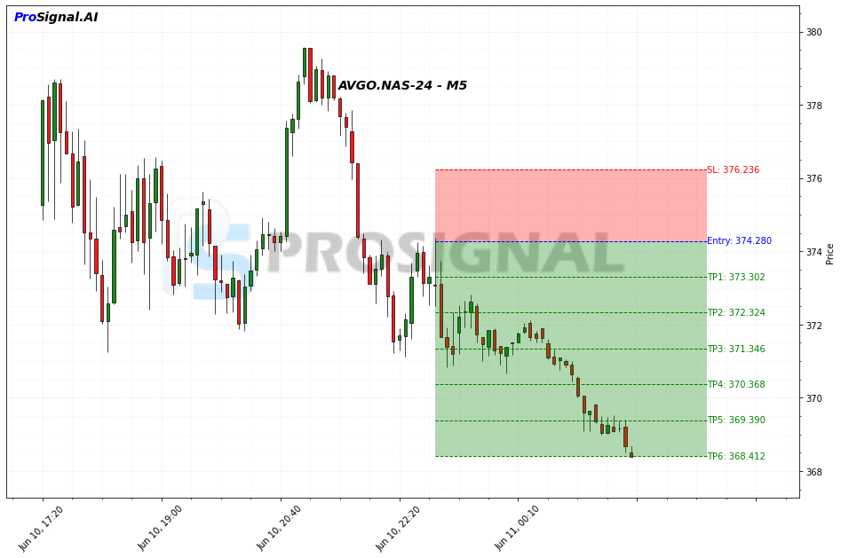 AVGO SHORT signal chart