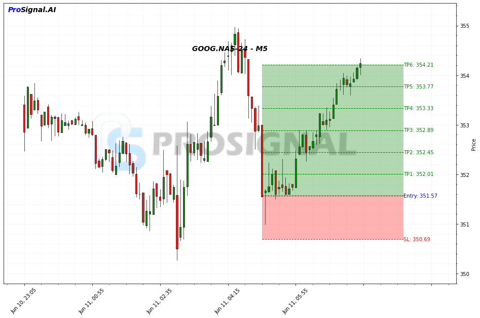 GOOG LONG signal chart