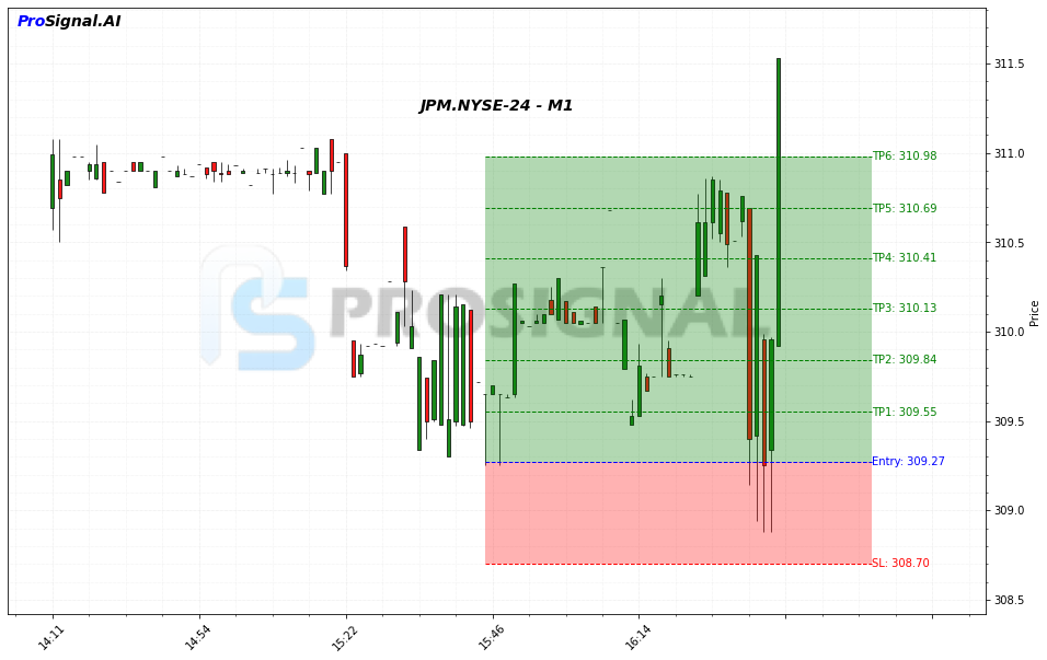 JPM LONG signal chart