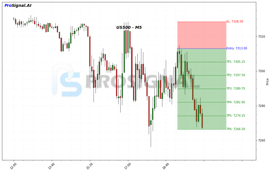 US500 SHORT signal chart