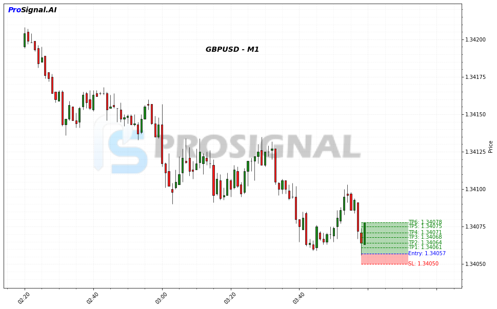 GBPUSD LONG signal chart