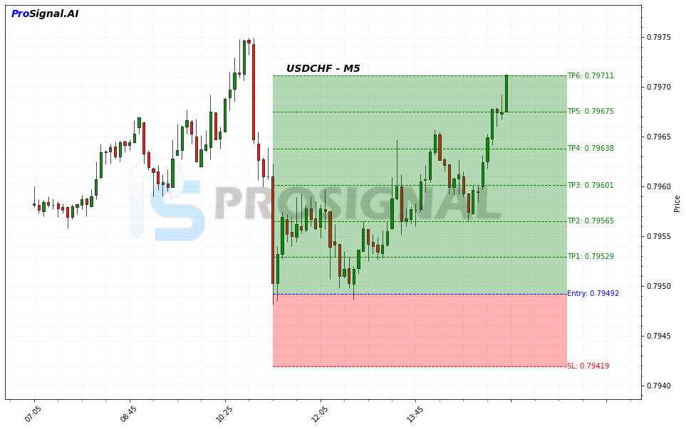 USDCHF LONG signal chart
