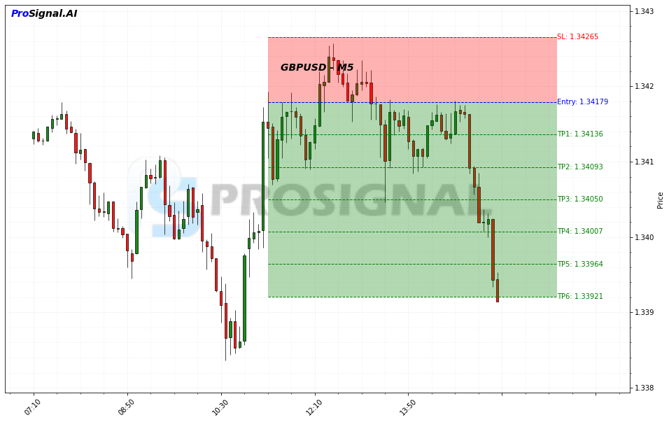 GBPUSD SHORT signal chart