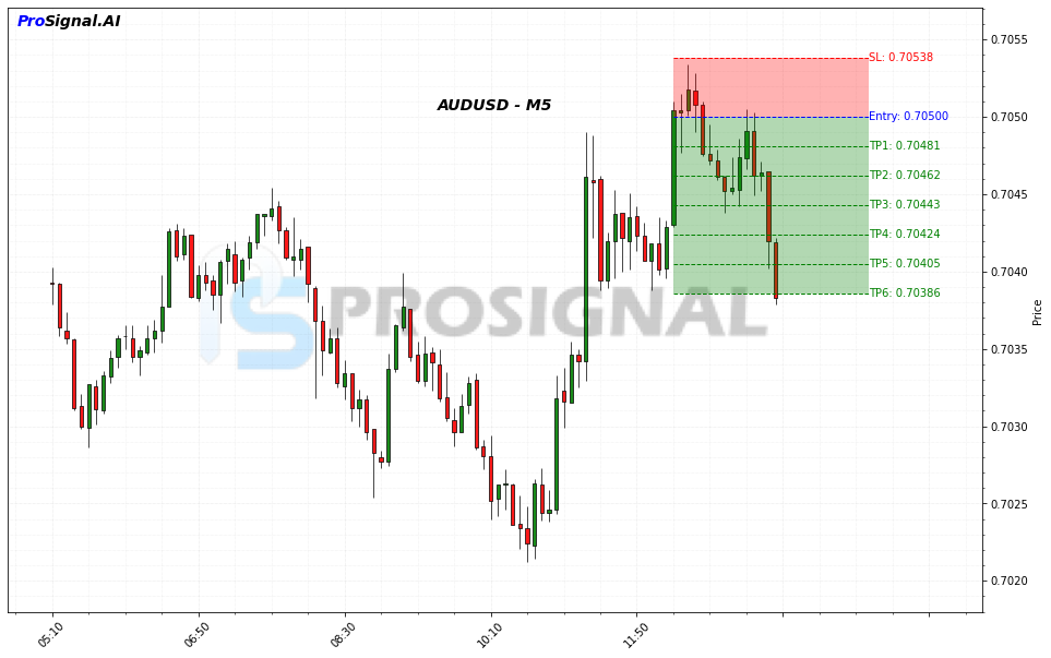 AUDUSD SHORT signal chart