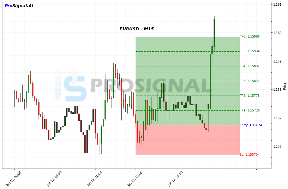 EURUSD LONG signal chart