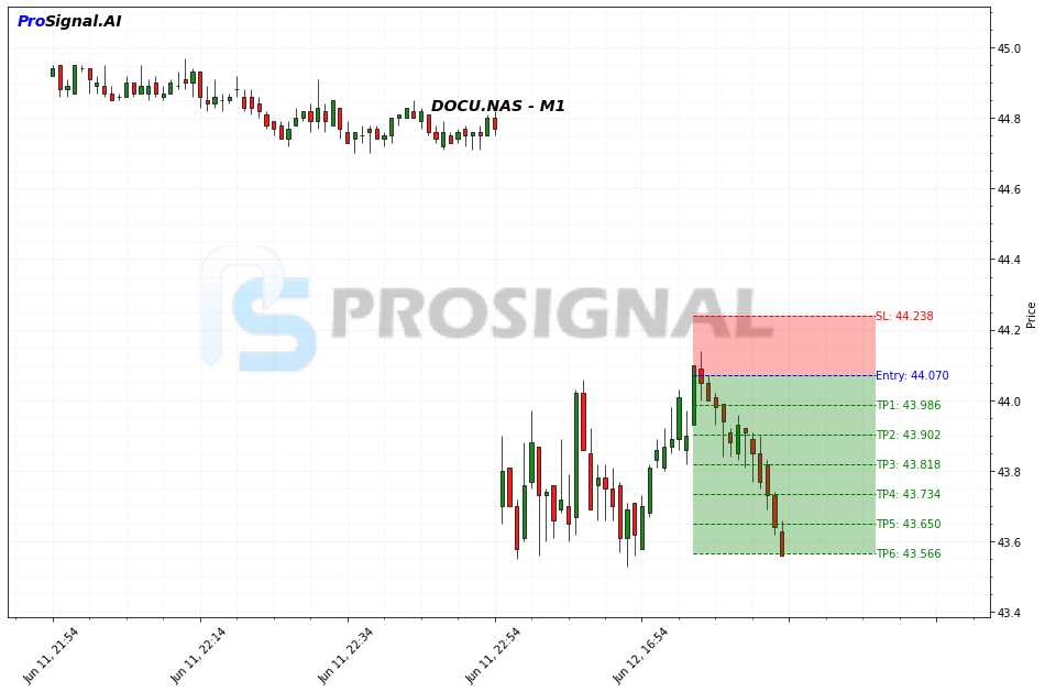DOCU SHORT signal chart