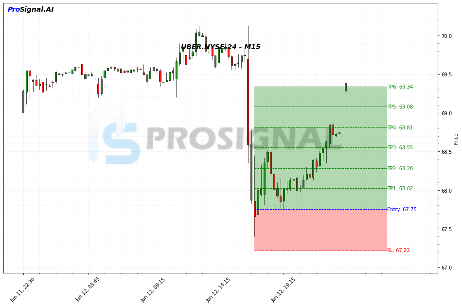 UBER LONG signal chart