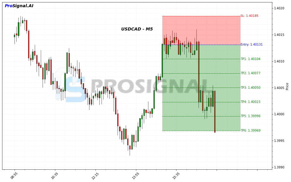 USDCAD SHORT signal chart