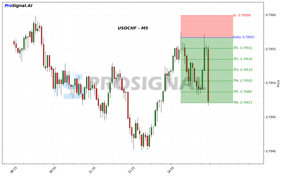USDCHF SHORT signal chart