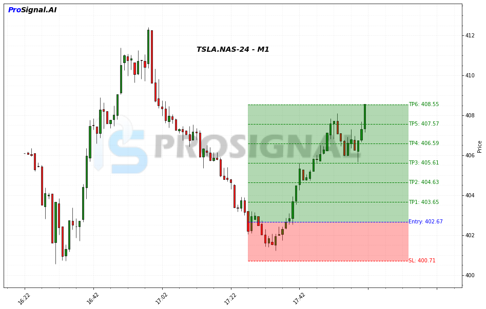 TSLA LONG signal chart