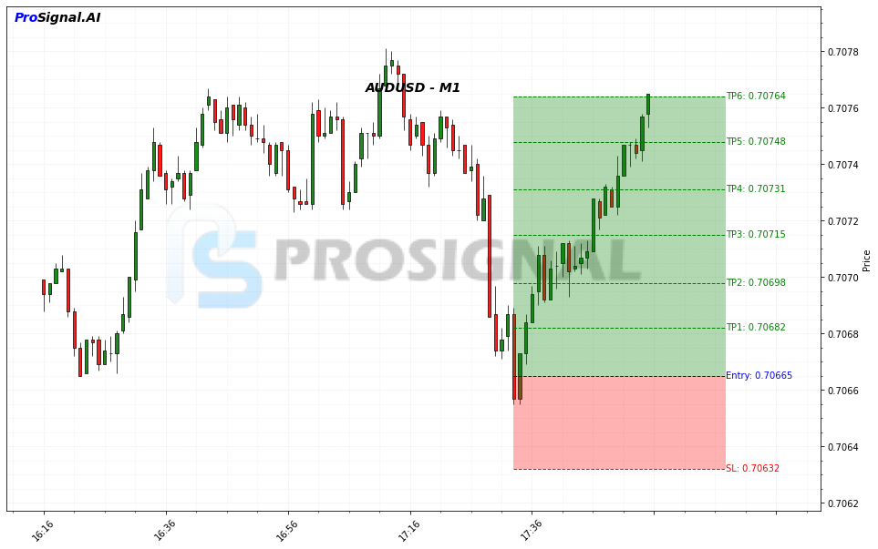 AUDUSD LONG signal chart
