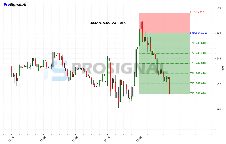 AMZN SHORT signal chart