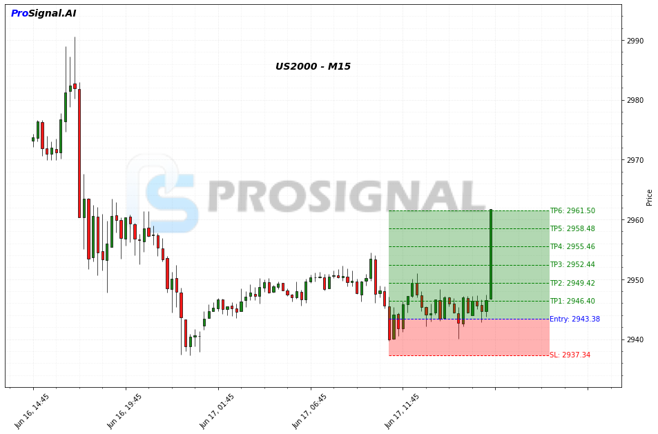 US2000 LONG signal chart