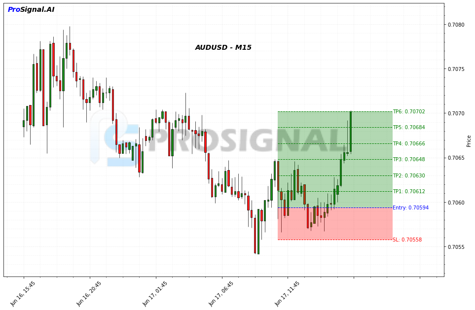 AUDUSD LONG signal chart