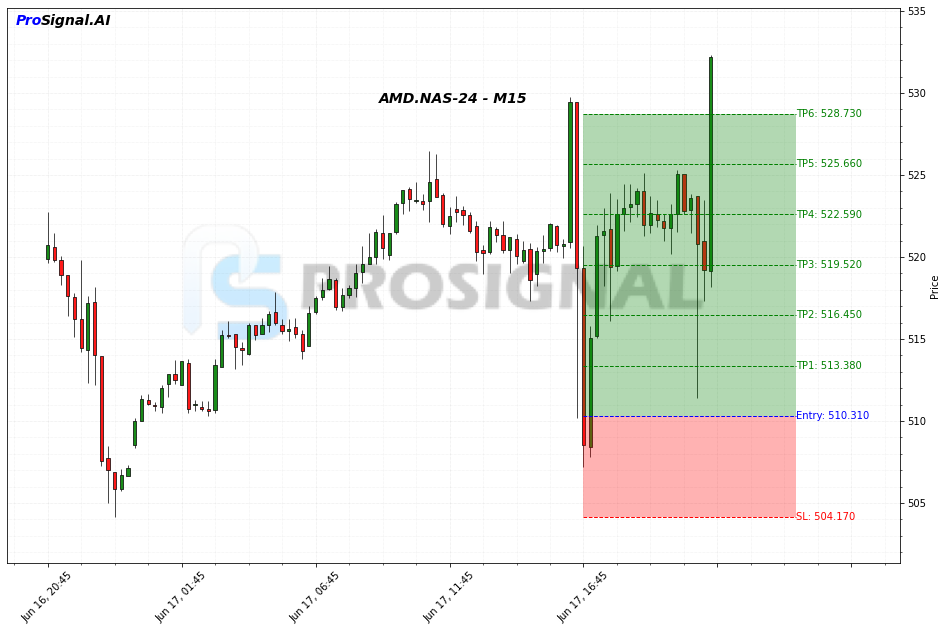 AMD LONG signal chart