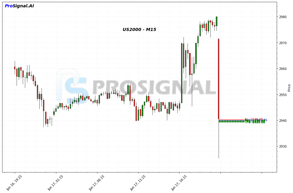 US2000 SHORT signal chart