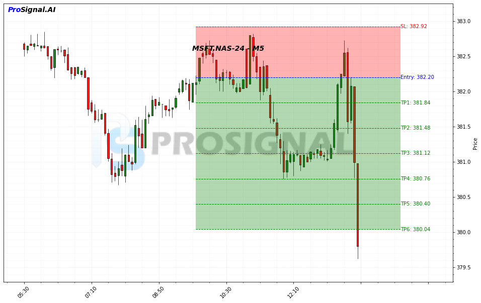 MSFT SHORT signal chart