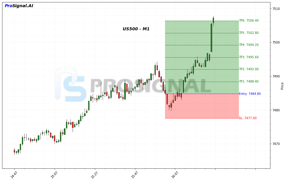 US500 LONG signal chart
