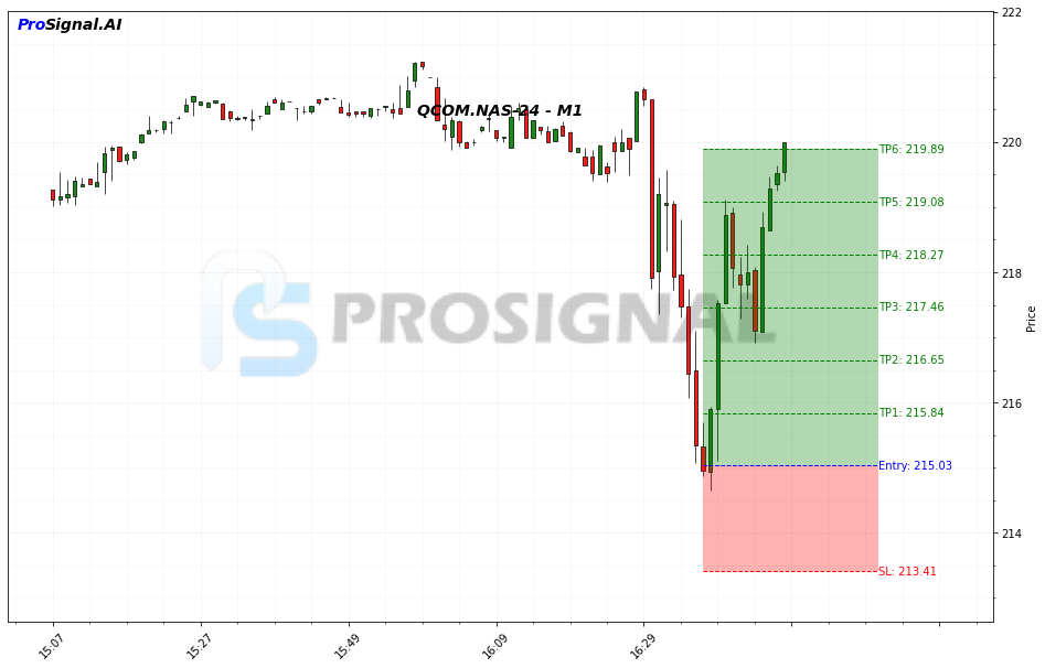 QCOM LONG signal chart